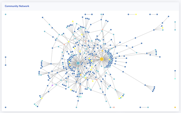 Measuring your Community: Connections